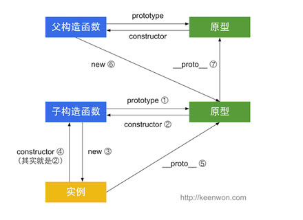 js原型、原型链、继承相关学习心得