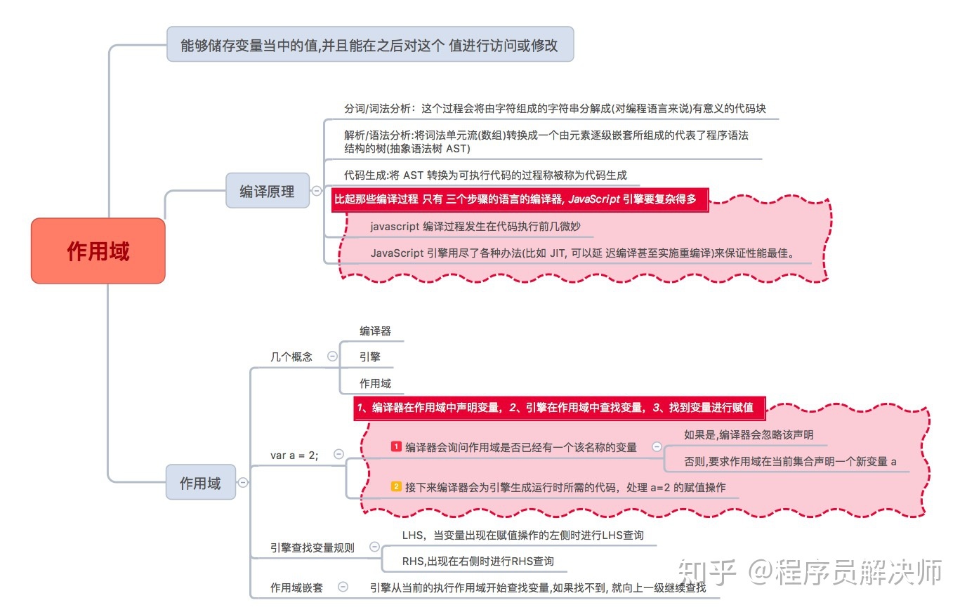 js执行上下文、词法作用域、块级作用域相关学习